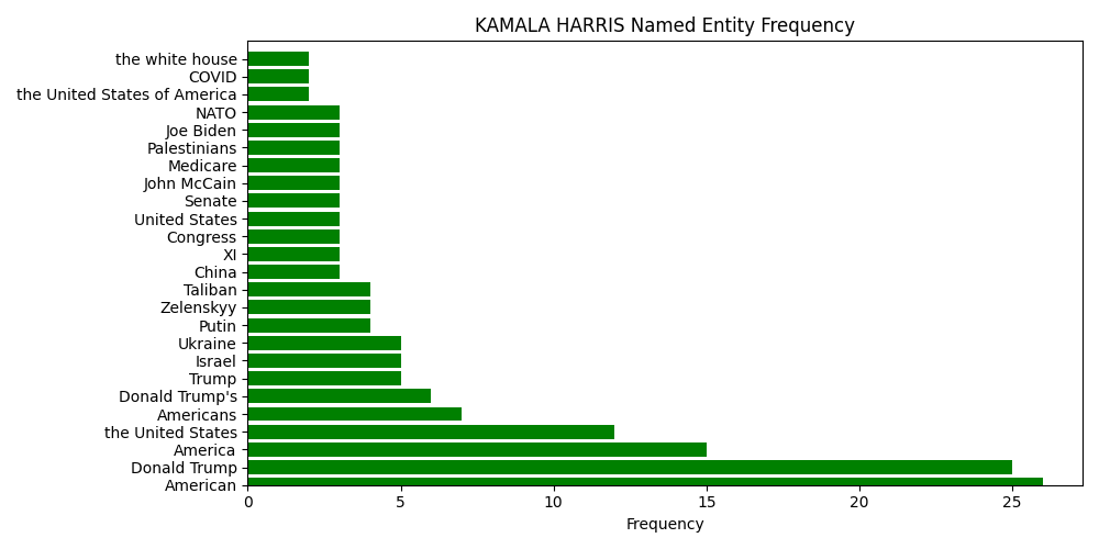 Named Entity Frequency for KAMALA HARRIS